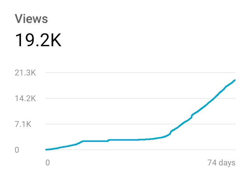view growth charte